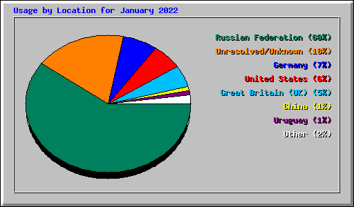Usage by Location for January 2022
