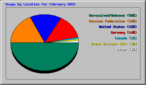 Usage by Location for February 2022