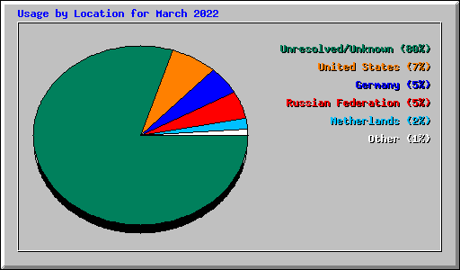 Usage by Location for March 2022