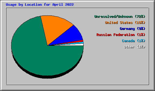Usage by Location for April 2022