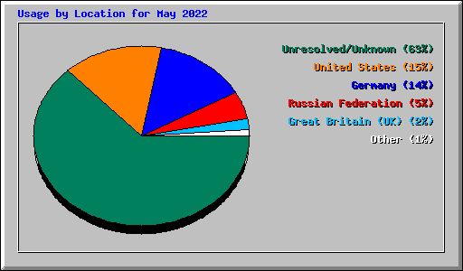 Usage by Location for May 2022