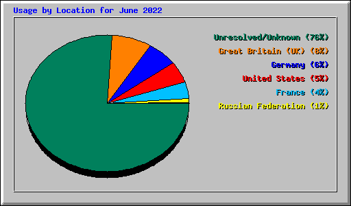 Usage by Location for June 2022