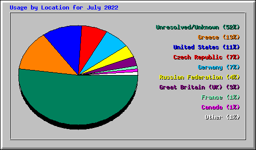 Usage by Location for July 2022