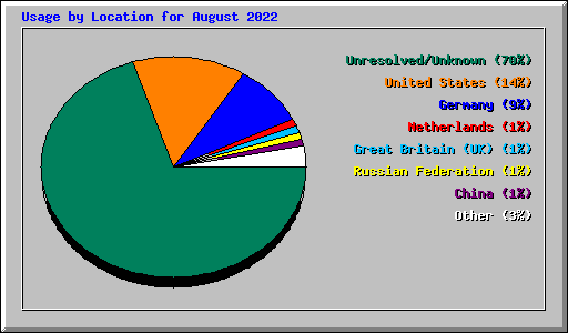Usage by Location for August 2022