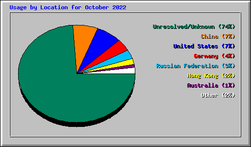 Usage by Location for October 2022