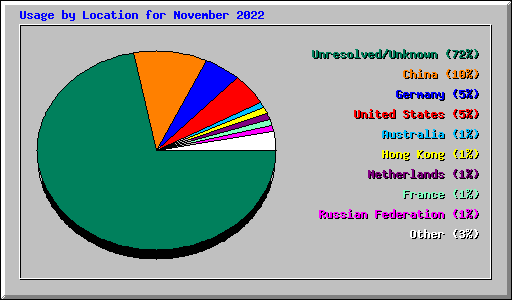 Usage by Location for November 2022