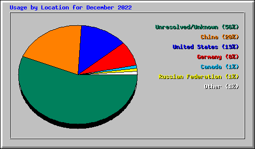 Usage by Location for December 2022