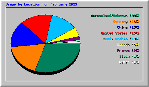 Usage by Location for February 2023