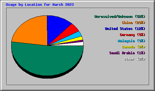 Usage by Location for March 2023