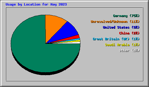 Usage by Location for May 2023
