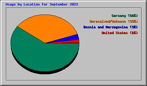 Usage by Location for September 2023