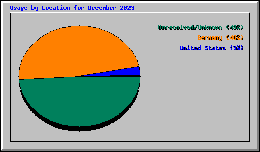 Usage by Location for December 2023