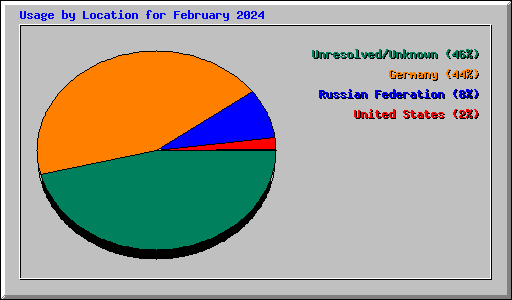 Usage by Location for February 2024