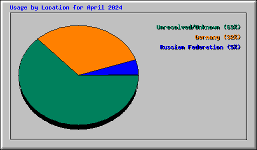 Usage by Location for April 2024