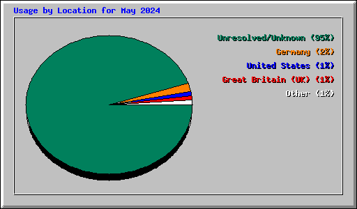 Usage by Location for May 2024