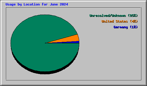 Usage by Location for June 2024