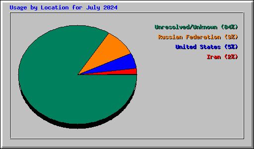 Usage by Location for July 2024