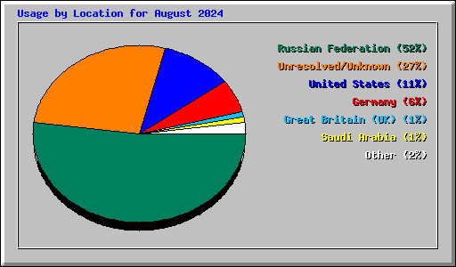 Usage by Location for August 2024