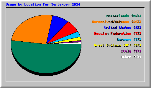 Usage by Location for September 2024