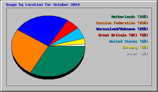 Usage by Location for October 2024