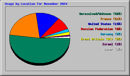 Usage by Location for November 2024