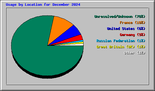 Usage by Location for December 2024
