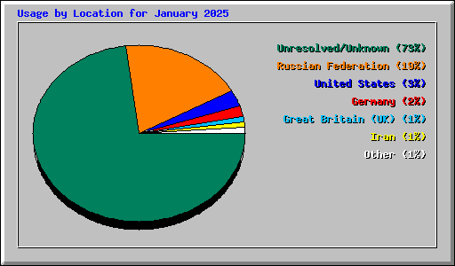 Usage by Location for January 2025
