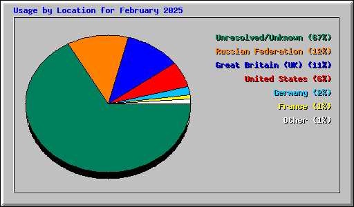 Usage by Location for February 2025