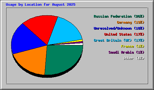Usage by Location for August 2025