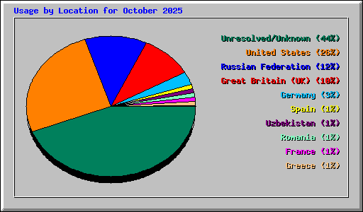 Usage by Location for October 2025