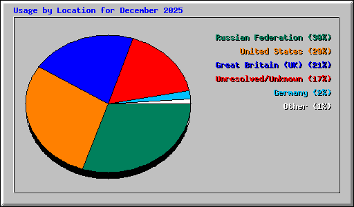 Usage by Location for December 2025