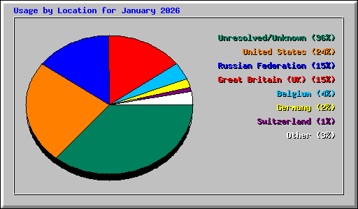 Usage by Location for January 2026