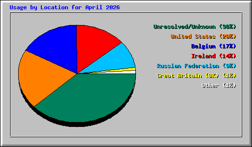 Usage by Location for April 2026