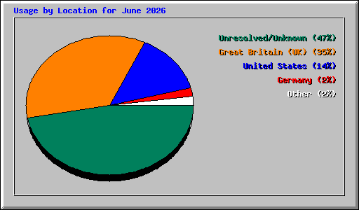 Usage by Location for June 2026