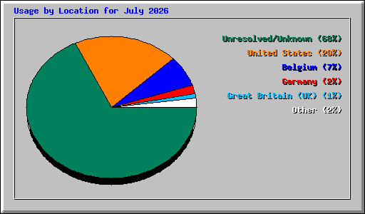 Usage by Location for July 2026
