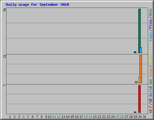 Daily usage for September 2010