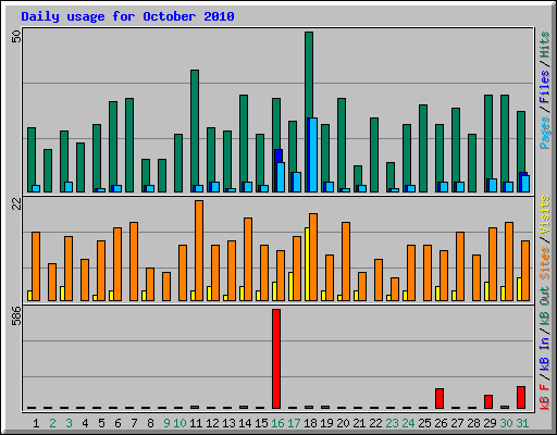 Daily usage for October 2010