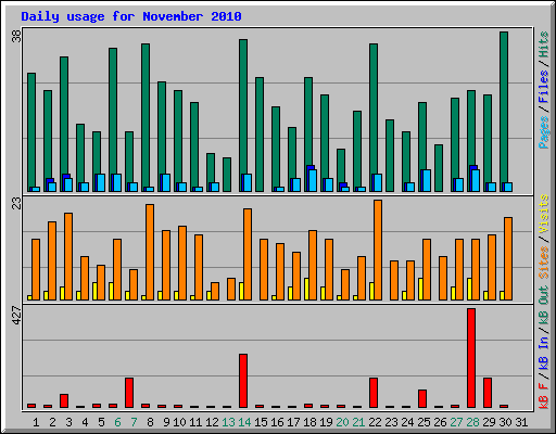 Daily usage for November 2010