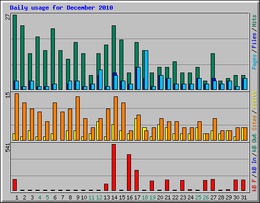 Daily usage for December 2010