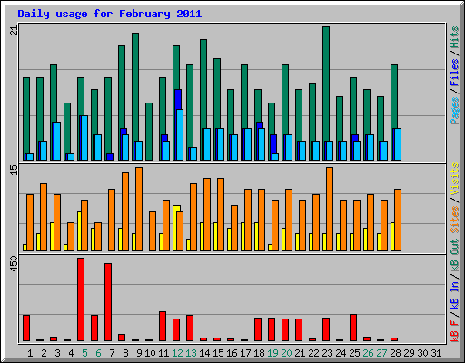 Daily usage for February 2011