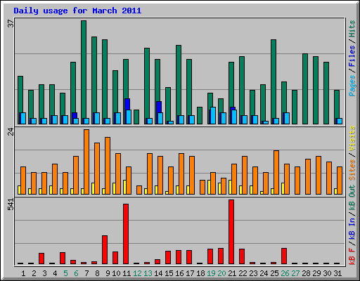 Daily usage for March 2011