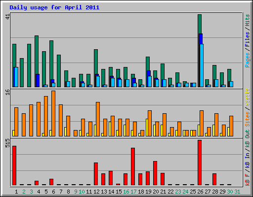 Daily usage for April 2011