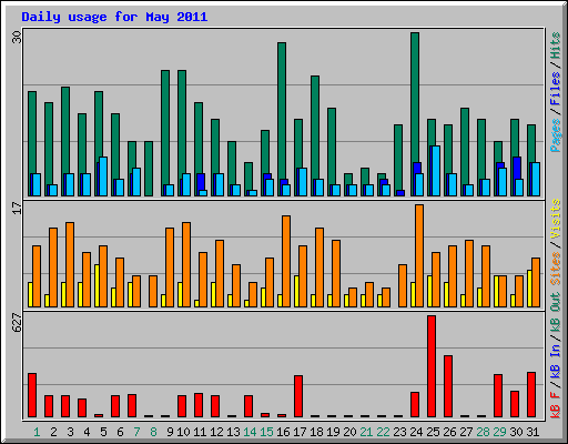 Daily usage for May 2011