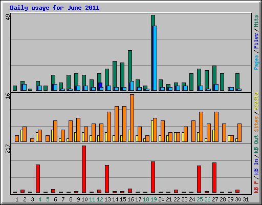 Daily usage for June 2011