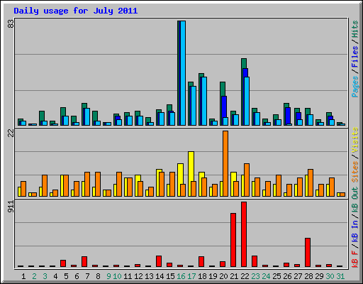 Daily usage for July 2011