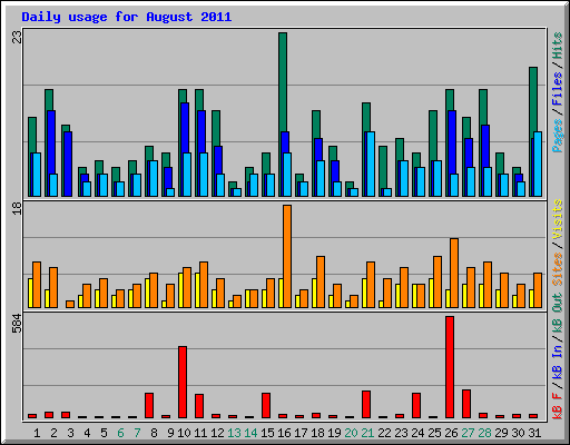 Daily usage for August 2011