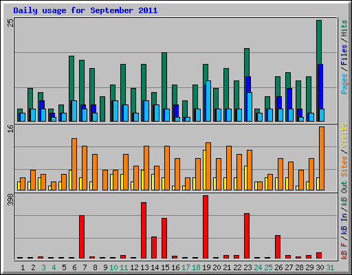Daily usage for September 2011