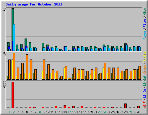 Daily usage for October 2011