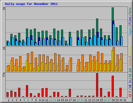 Daily usage for November 2011