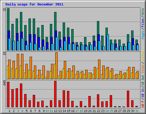 Daily usage for December 2011